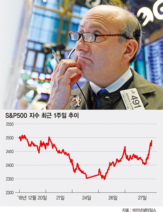 장막판 급반등 롤러코스트 탄 美 증시.. 연초랠리는 미지수