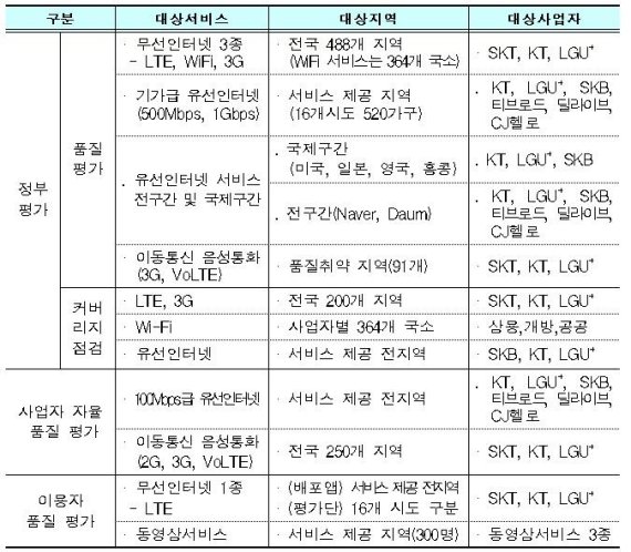 LTE 평균 다운로드 속도 150.68Mbps…전년 대비 개선