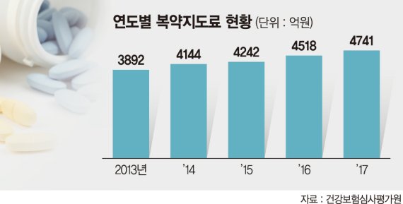 환자 1명당 900원이라는데… 복약지도 만족하시나요?