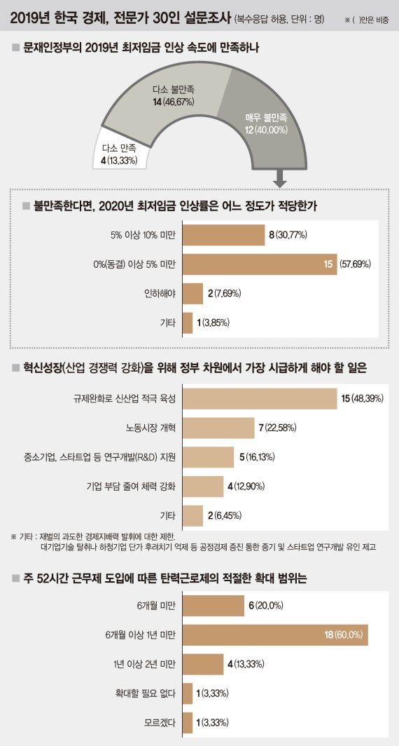 [설문조사] "내년 최저임금, 동결 또는 5% 미만이 적당" 62%가 주장