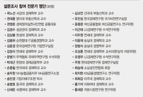 [설문조사] "내년 최저임금, 동결 또는 5% 미만이 적당" 62%가 주장