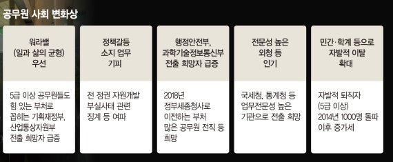 [핵심부처 공무원 이탈] "밥먹듯 야근해도 관료패싱"…'국가의 허리' 공무원이 떠난다