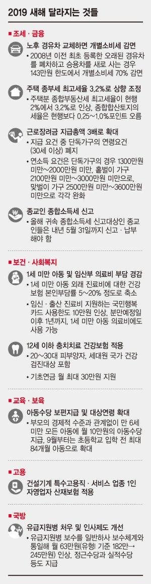 [새해 달라지는 것들] 만 6세미만 月10만원.. 노후경유차 교체시 최대 143만원 혜택