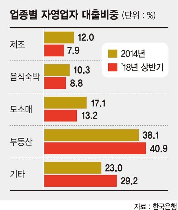 자영업자대출 부동산업 편중 심화