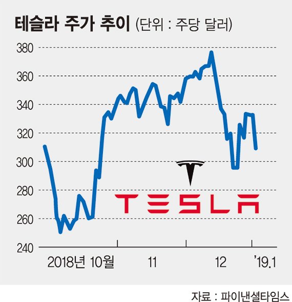 애플 실적전망 낮추고, 테슬라 안 팔리고… 올해 쉽지 않다