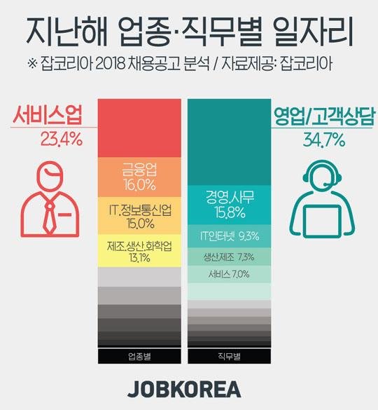 지난해 채용 ‘서비스업’ ′영업·상담직‘이 가장 활발