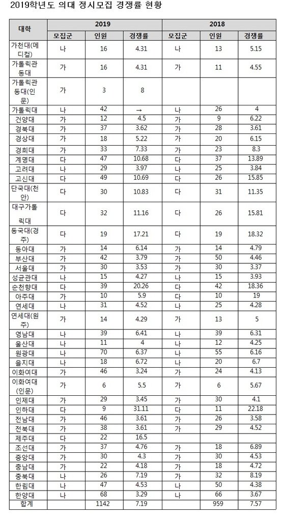 2019학년도 의대 정시모집 경쟁률 현황.(유웨이중앙교육 제공)© News1