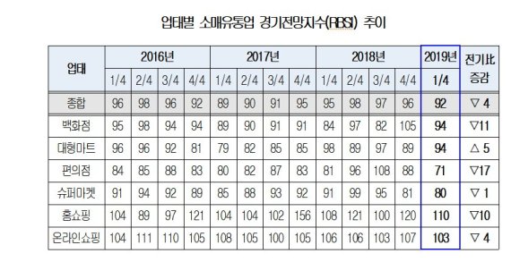 최저임금 인상으로 편의점 등 경기전망 부정적