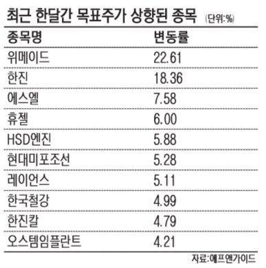 이 엄동설한에… 목표주가 오른 게임·엔터·건설주 눈길