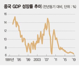 中, 무역전쟁 타격 예상보다 심각… 협상 속도 빨라지나