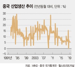 中, 무역전쟁 타격 예상보다 심각… 협상 속도 빨라지나