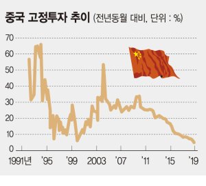 中, 무역전쟁 타격 예상보다 심각… 협상 속도 빨라지나