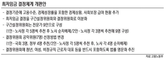 [최저임금 결정체계 개편] 최저임금에 물가·성장률 반영… 경제 상황따라 속도조절