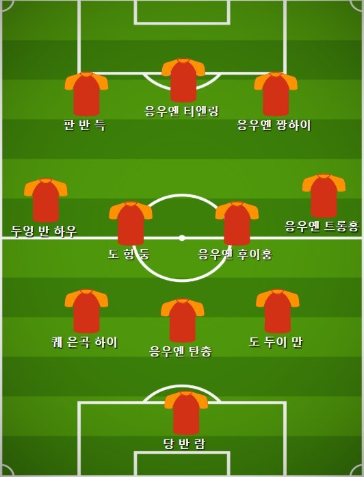 ▲ 베트남 축구대표팀의 예상 라인업. 박항서 감독은 3-4-3 포메이션을 통해 '선 수비 후 역습'에 나설 것으로 예상된다. / 사진=fnDB,정호진 인턴기자