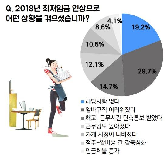 알바생 29.7% "최저임금 인상으로 구직난 겪어"