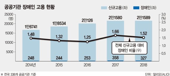 공기관, 장애인 고용 뒷짐… 부담금 내고 때우기