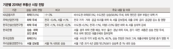 [올해 주택시장 전망 모두 하방] 집값 하락 피할 수 없다… 전문가들 "서울도 올라봤자 1%"