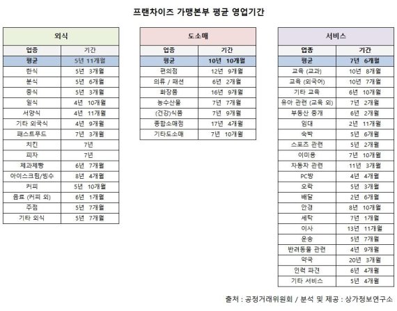 프랜차이즈 본부 평균 7년2개월 '생존'...외식업 수명 가장 짧아