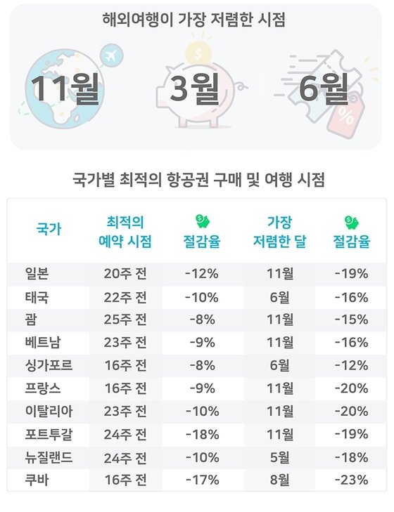 국가별 최적의 항공권 예약 시점. 스카이스캐너 제공