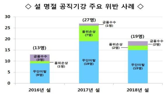 경남도, 설 명절 공직기강 확립 특별감찰 추진