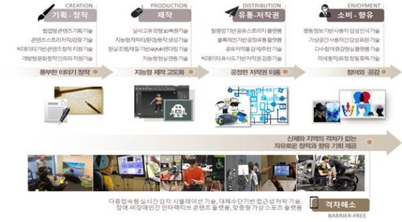 문화상품의 전달체계에 따른 핵심기술 개념도