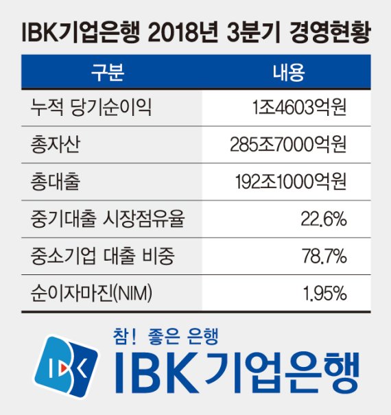 [포춘클럽 라운지] IBK기업銀, 중기대출 ‘부동의 1위’… 올해도 최대실적 낸다
