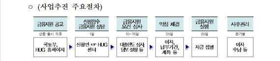 자료:국토교통부