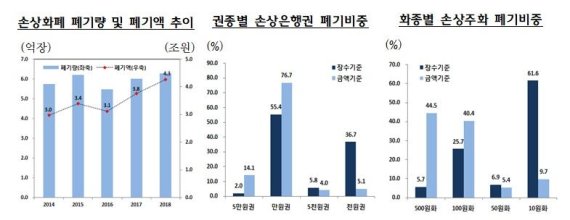 작년 폐기한 손상화폐 6억장 넘어…지폐만 쌓으면 에베레스트산 7배 높이