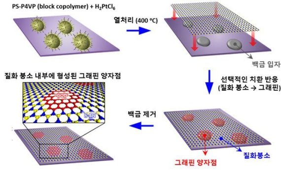[연구그림] 육방정계 질화붕소 단일층 내부에 그래핀 양자점이 형성된 2차원 평면 복합체 제조 과정 /사진=UNIST