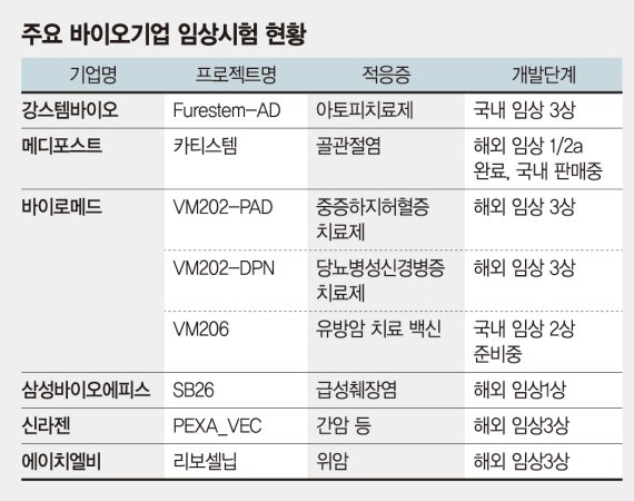 [세계로 뻗어가는 K-바이오] 세노바메이트·인보사·펙사벡… 신약 개발 '글로벌 임상'