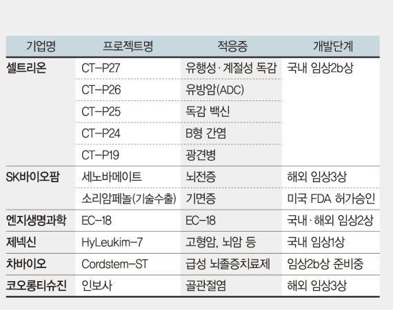 [세계로 뻗어가는 K-바이오] 세노바메이트·인보사·펙사벡… 신약 개발 '글로벌 임상'