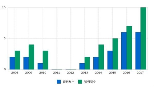 서울 지역 미세먼지 주의보 및 경보 발령횟수와 일수[서울시 대기환경정보 웹사이트] /사진=연합뉴스