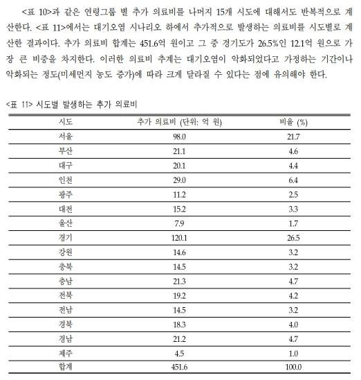 대기오염 추가 의료비 / 자료=보건경제정책학회 '대기오염의 보건효과 추정 및 의료비 추계' 보고서