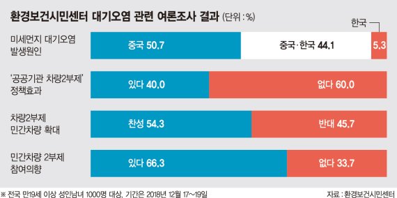 [미세먼지 경제학] 속수무책 미세먼지… 발생원인 규명 안돼 시민들 한숨만