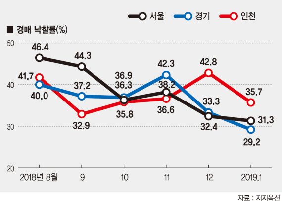수도권 연립·다세대 쌓이는 경매… 서민주택 '불황 직격탄'