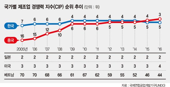 ['성장 주력' 무색해진 제조업] 재정 투입·타깃형 지원 안통해… 핵심기술 R&amp;D 정부가 나서야