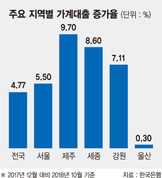 [깡통전세 공포 확산] 작년 집값 상승 수도권이 견인했지만 가계대출 증가율 톱3는 제주·세종·강원