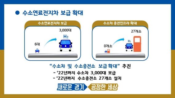 경기도, 친환경 자동차 보급에 6643억원 투입