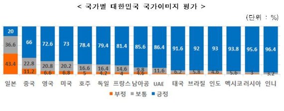 국가별 대한민국 국가이미지 평가
