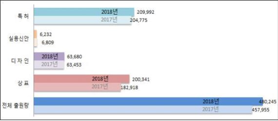 [표] 2017·2018년 산업재산권 출원 건수 비교