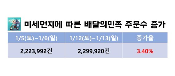 (자료: 우아한 형제들)