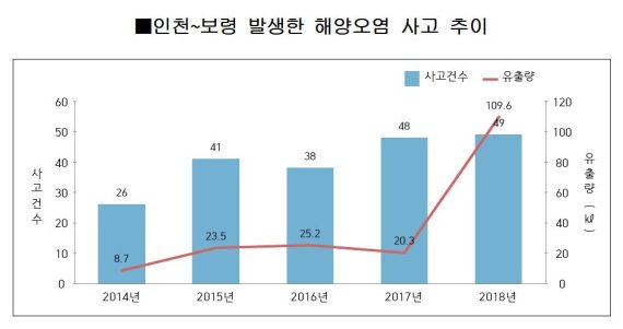 서해안 해양사고 오염물질 유출량 5배 증가