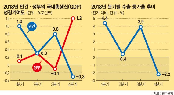 [韓 경제성장률 또 3% 벽에 막혀] 수출·재정만으론 역부족… 국민소득 3만弗에도 씁쓸한 한국