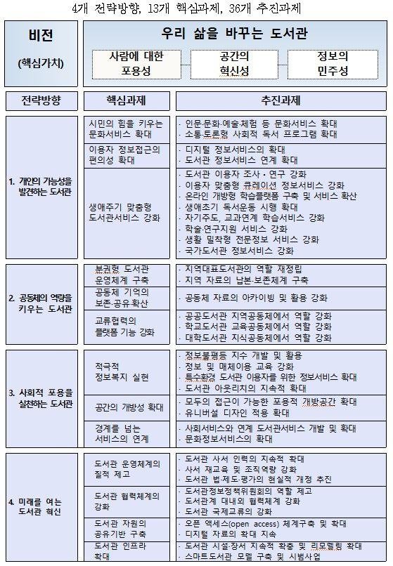 제3차 도서관발전종합계획 전략방향 및 과제