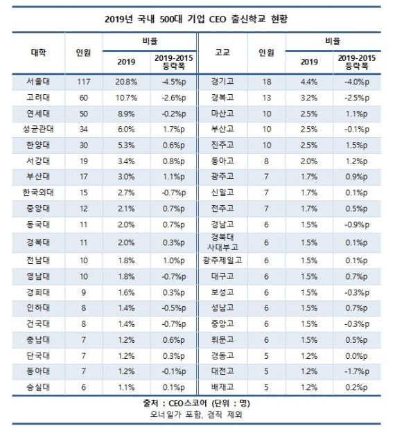 "재계 'SKY캐슬' 무너진다"…CEO비중 40%로 4년만 7.3%p↓