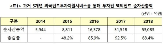 지난해 역외펀드 투자 순자산 5조3천억…전년比 68% ↑