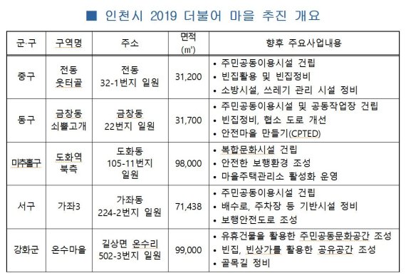 인천시, 저층주거지 관리사업 ‘더불어 마을’ 5개 구역 선정