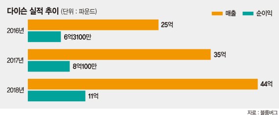 열혈 브렉시트파의 배신?… 다이슨, 싱가포르로 본사 이전