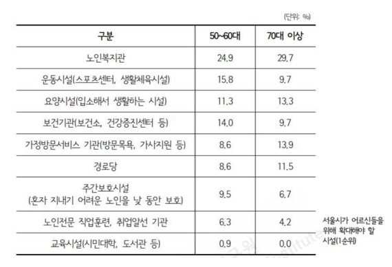 50대 이상 중장년층이 꼽은 향후 확대해야 할 시설에서 '노인복지관'이 가장 높았다. 자료=서울연구원 제공