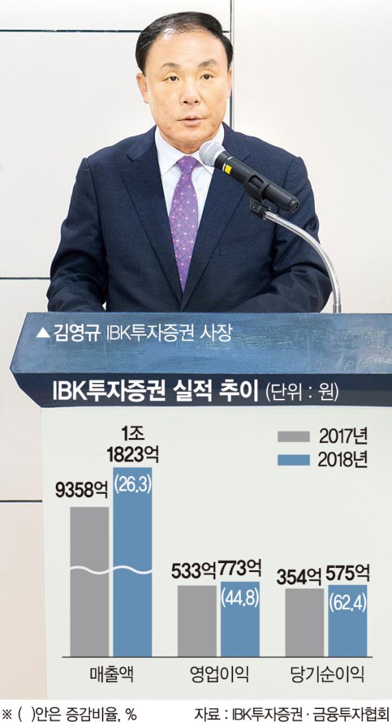 IBK투자증권 역대 최대실적 경신.. 김영규號 출범 1년 만에 승승장구